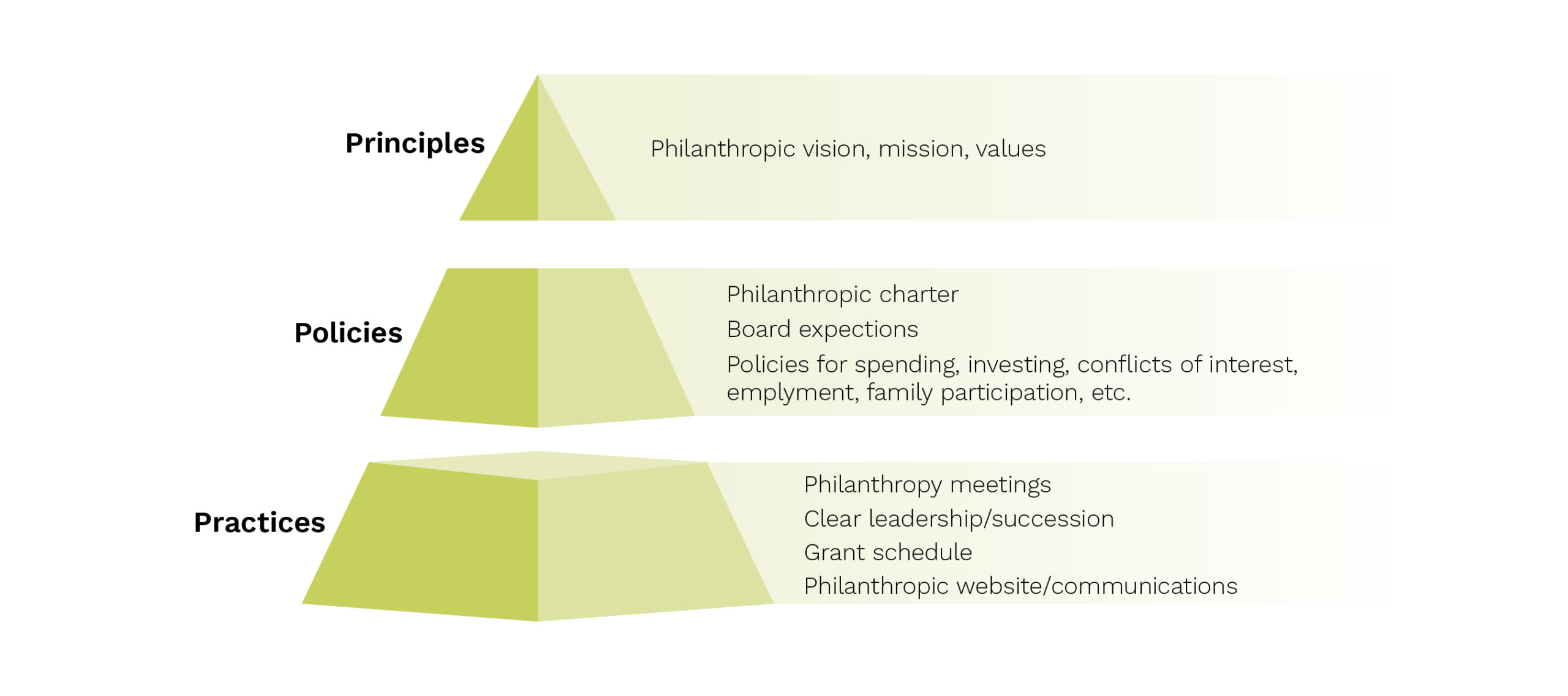 The Family Governance Pyramid: Enhancing and Guiding Your Family ...